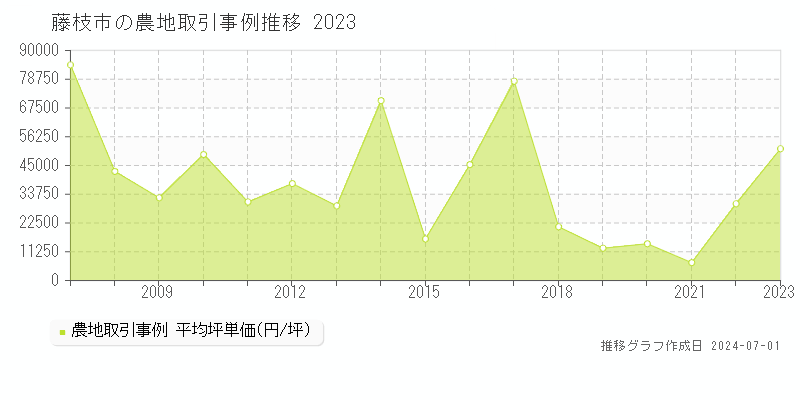 藤枝市の農地取引事例推移グラフ 