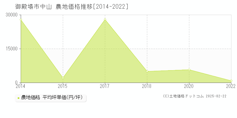 中山(御殿場市)の農地価格推移グラフ(坪単価)[2014-2022年]