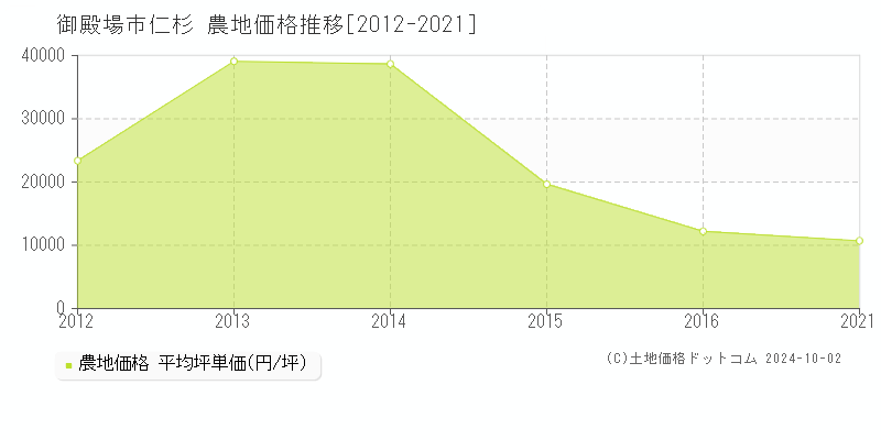 仁杉(御殿場市)の農地価格推移グラフ(坪単価)[2012-2021年]