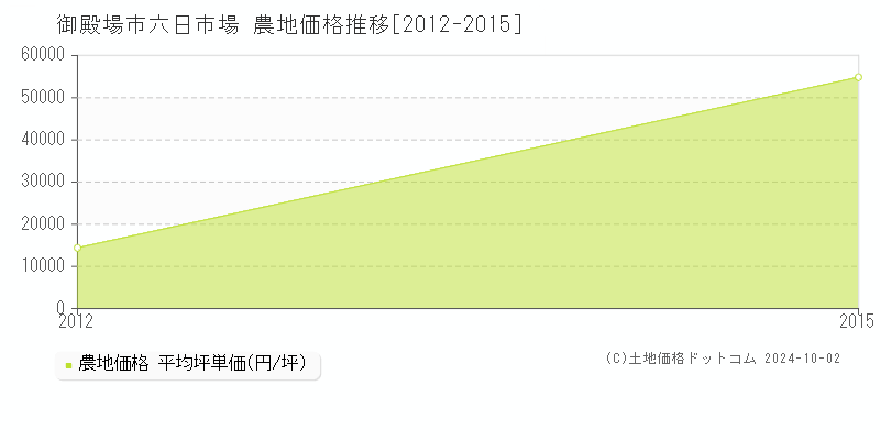 六日市場(御殿場市)の農地価格推移グラフ(坪単価)[2012-2015年]