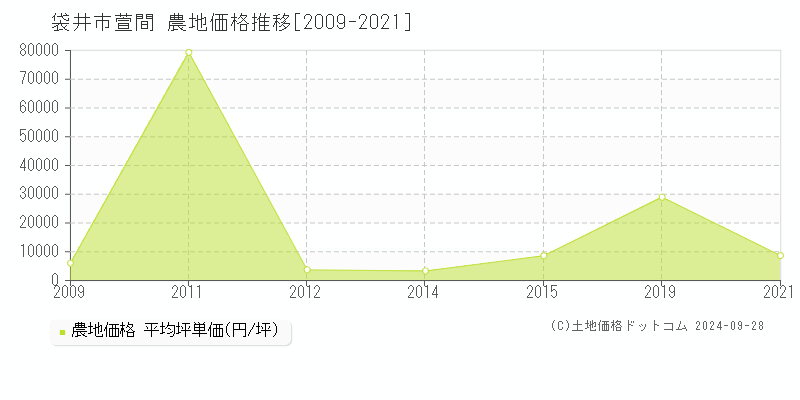 萱間(袋井市)の農地価格推移グラフ(坪単価)[2009-2021年]