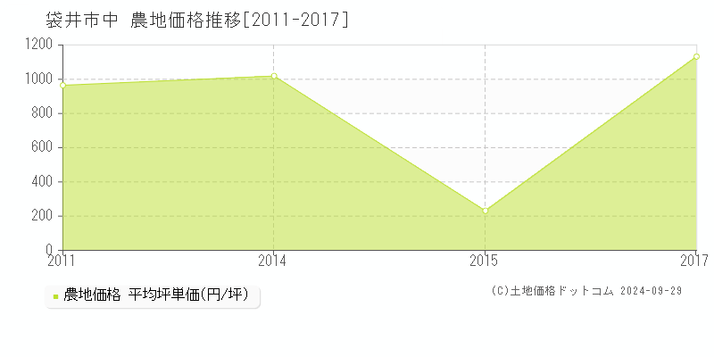 中(袋井市)の農地価格推移グラフ(坪単価)[2011-2017年]