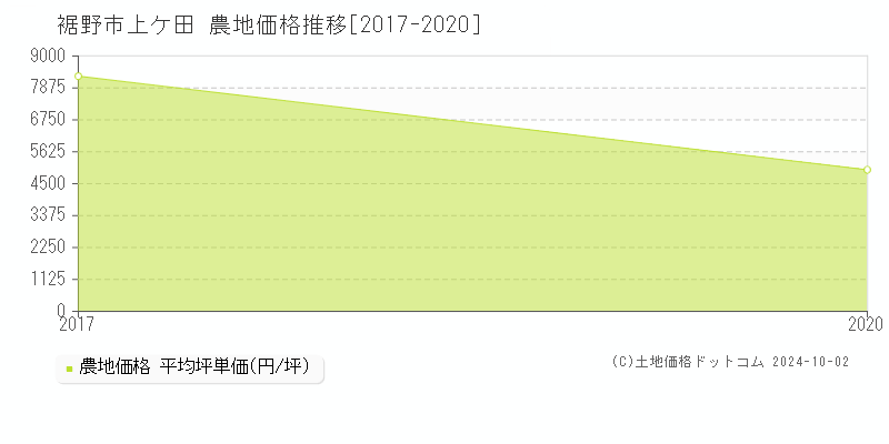 上ケ田(裾野市)の農地価格推移グラフ(坪単価)[2017-2020年]