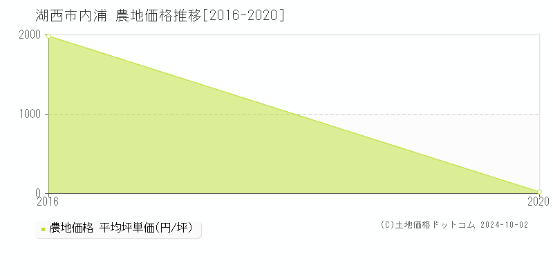 内浦(湖西市)の農地価格推移グラフ(坪単価)[2016-2020年]