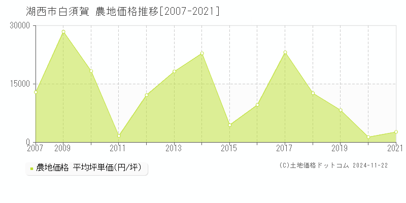 白須賀(湖西市)の農地価格推移グラフ(坪単価)[2007-2021年]