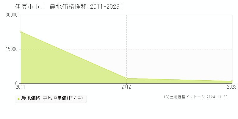 市山(伊豆市)の農地価格推移グラフ(坪単価)[2011-2023年]