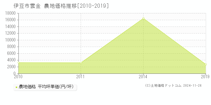 雲金(伊豆市)の農地価格推移グラフ(坪単価)[2010-2019年]