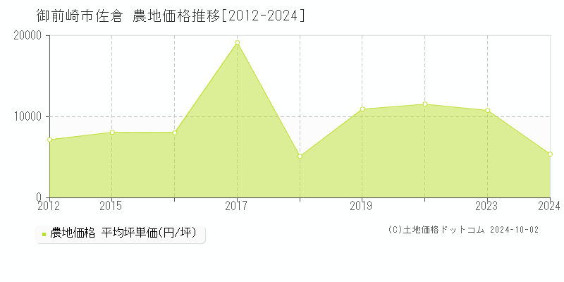 佐倉(御前崎市)の農地価格推移グラフ(坪単価)[2012-2024年]