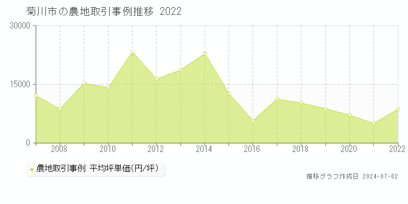 菊川市の農地取引事例推移グラフ 