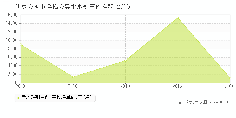 伊豆の国市浮橋の農地取引事例推移グラフ 