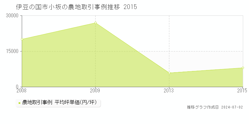 伊豆の国市小坂の農地取引事例推移グラフ 