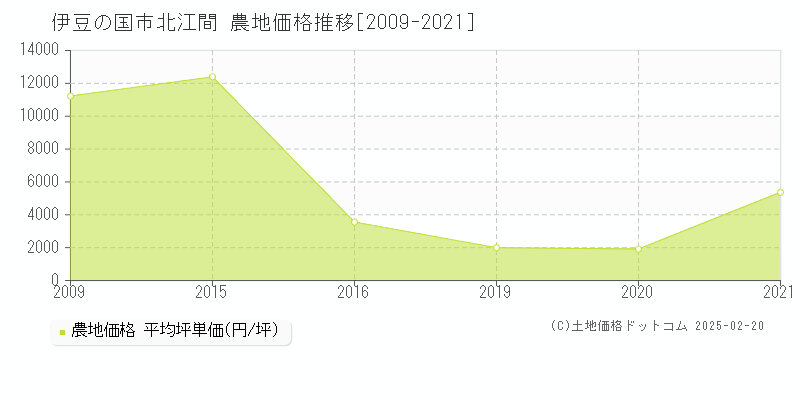 北江間(伊豆の国市)の農地価格推移グラフ(坪単価)[2009-2021年]