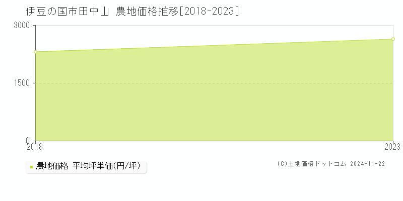 田中山(伊豆の国市)の農地価格推移グラフ(坪単価)[2018-2023年]