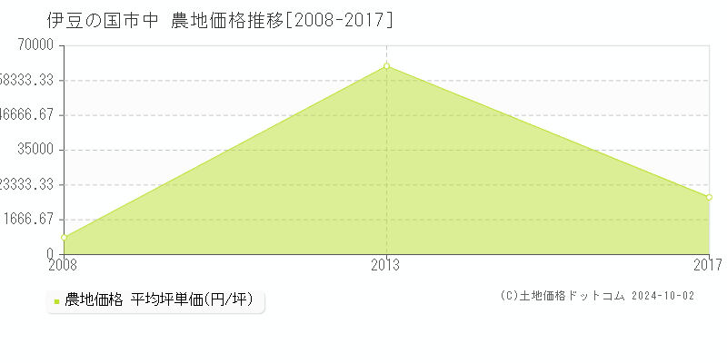 中(伊豆の国市)の農地価格推移グラフ(坪単価)[2008-2017年]