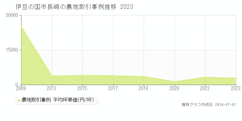 伊豆の国市長崎の農地取引事例推移グラフ 