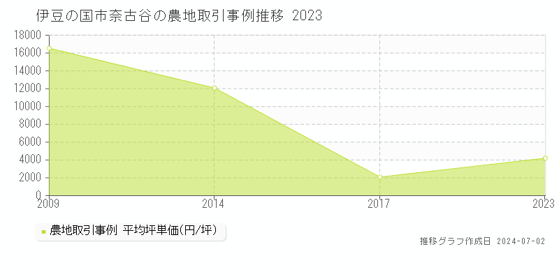 伊豆の国市奈古谷の農地取引事例推移グラフ 