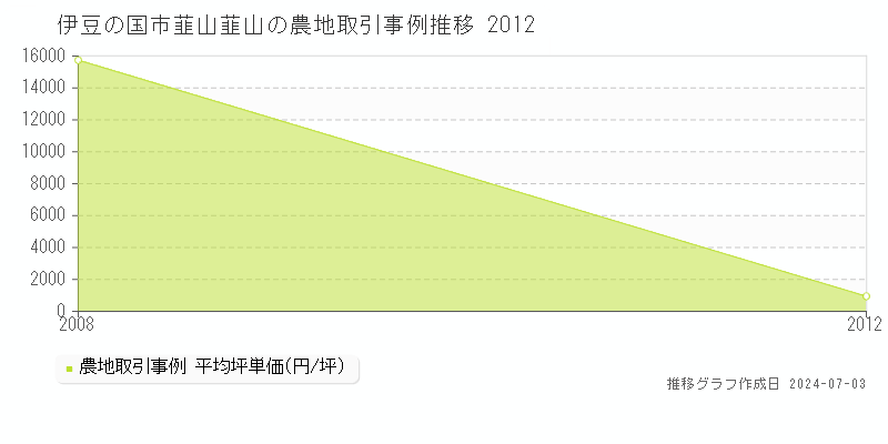 伊豆の国市韮山韮山の農地取引事例推移グラフ 