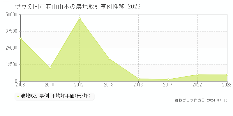 伊豆の国市韮山山木の農地取引事例推移グラフ 