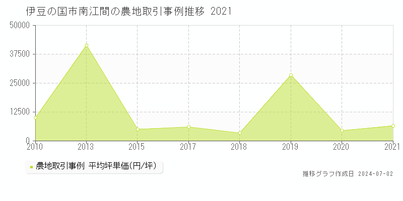 伊豆の国市南江間の農地取引事例推移グラフ 