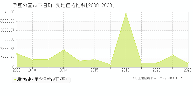 四日町(伊豆の国市)の農地価格推移グラフ(坪単価)[2008-2023年]