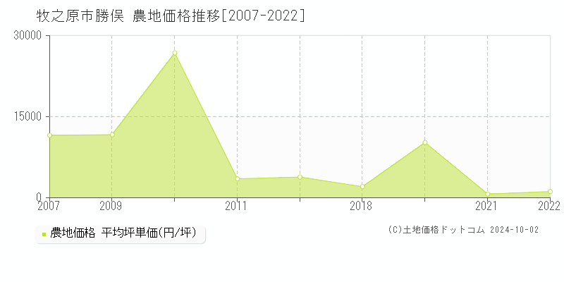 勝俣(牧之原市)の農地価格推移グラフ(坪単価)[2007-2022年]