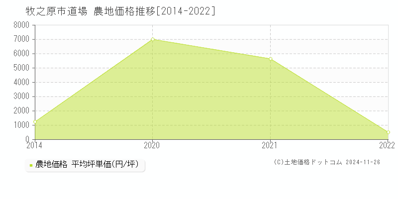 道場(牧之原市)の農地価格推移グラフ(坪単価)[2014-2022年]