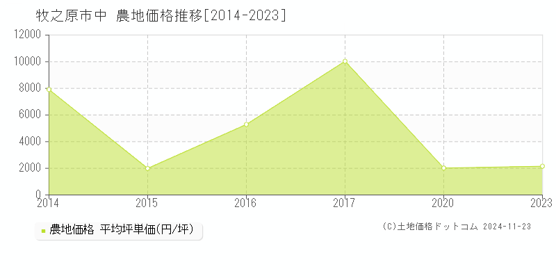 中(牧之原市)の農地価格推移グラフ(坪単価)[2014-2023年]