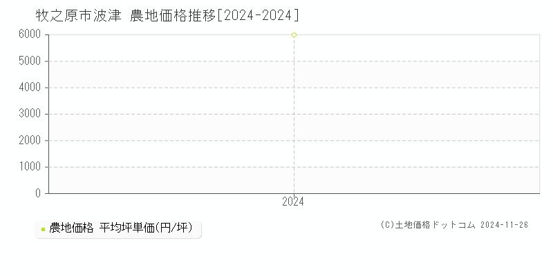 波津(牧之原市)の農地価格推移グラフ(坪単価)[2024-2024年]