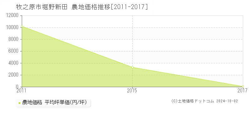 堀野新田(牧之原市)の農地価格推移グラフ(坪単価)[2011-2017年]