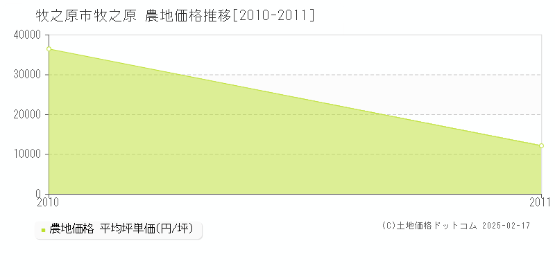 牧之原(牧之原市)の農地価格推移グラフ(坪単価)[2010-2011年]