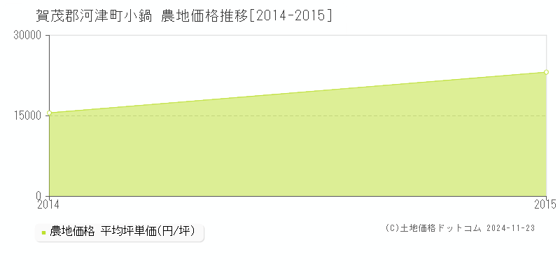 小鍋(賀茂郡河津町)の農地価格推移グラフ(坪単価)[2014-2015年]