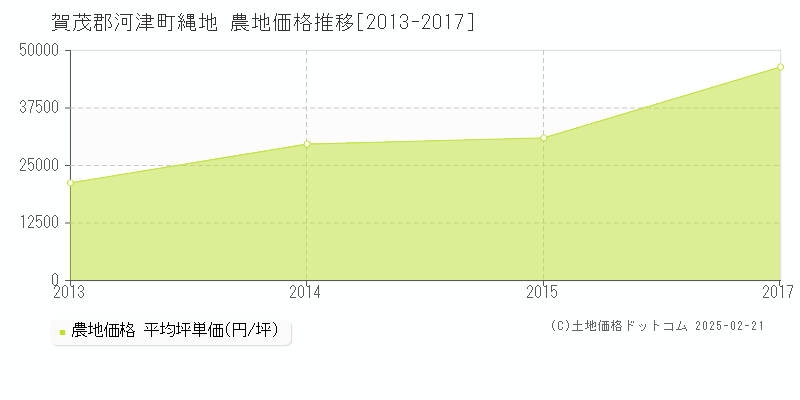 縄地(賀茂郡河津町)の農地価格推移グラフ(坪単価)[2013-2017年]