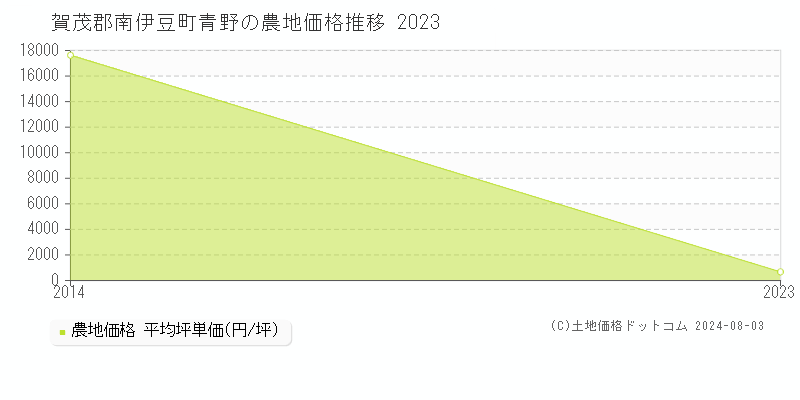 青野(賀茂郡南伊豆町)の農地価格(坪単価)推移グラフ[2007-2023年]