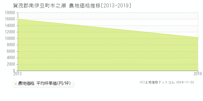 市之瀬(賀茂郡南伊豆町)の農地価格推移グラフ(坪単価)[2013-2019年]