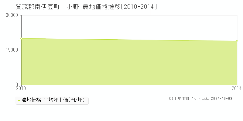 上小野(賀茂郡南伊豆町)の農地価格推移グラフ(坪単価)[2010-2014年]