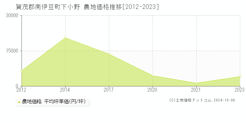 下小野(賀茂郡南伊豆町)の農地価格推移グラフ(坪単価)[2012-2023年]