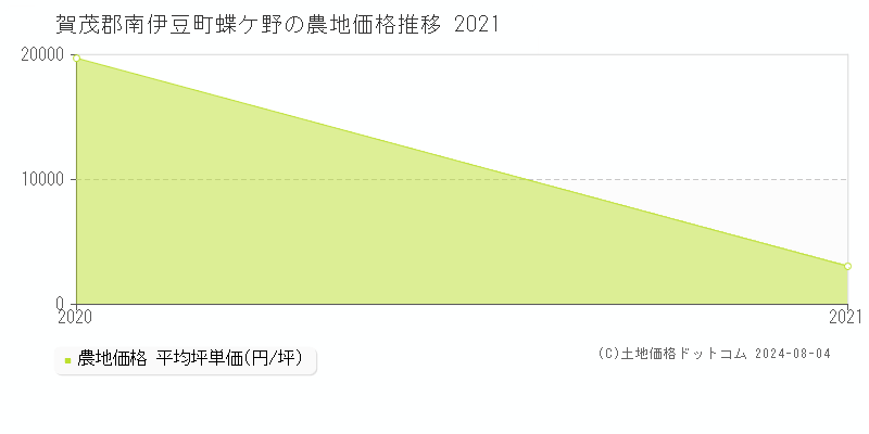 蝶ケ野(賀茂郡南伊豆町)の農地価格(坪単価)推移グラフ[2007-2021年]