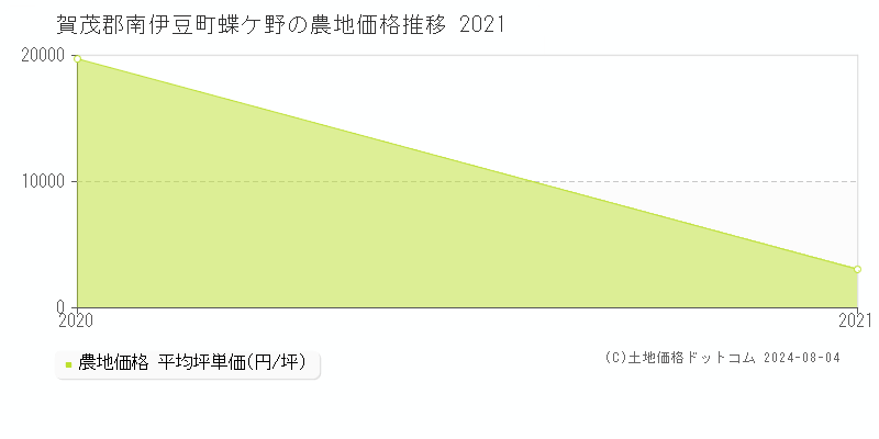 蝶ケ野(賀茂郡南伊豆町)の農地価格推移グラフ(坪単価)[2020-2021年]