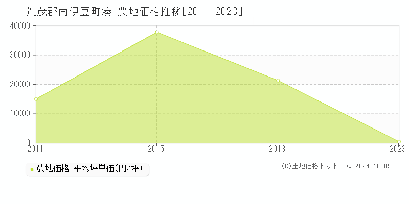 湊(賀茂郡南伊豆町)の農地価格推移グラフ(坪単価)[2011-2023年]