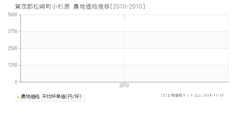 小杉原(賀茂郡松崎町)の農地価格推移グラフ(坪単価)[2010-2010年]