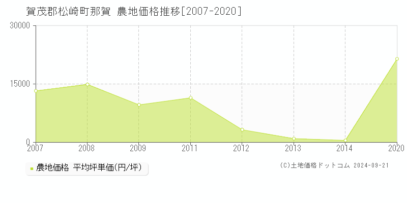 那賀(賀茂郡松崎町)の農地価格推移グラフ(坪単価)[2007-2020年]