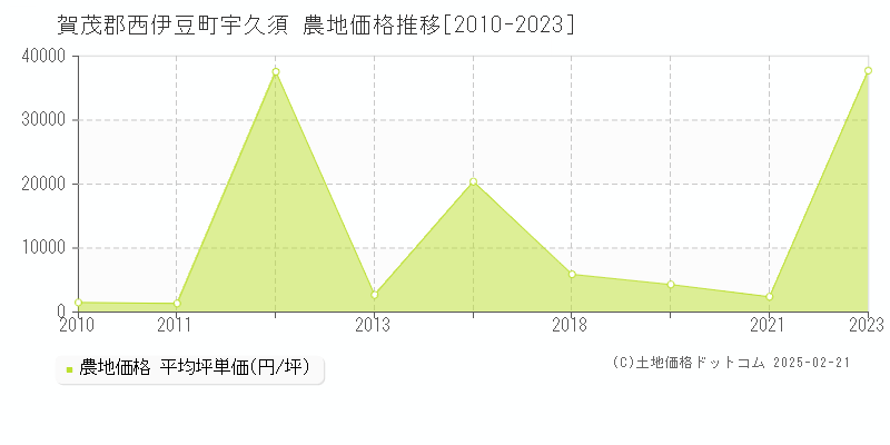 宇久須(賀茂郡西伊豆町)の農地価格推移グラフ(坪単価)[2010-2023年]