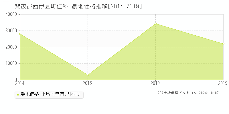 仁科(賀茂郡西伊豆町)の農地価格推移グラフ(坪単価)[2014-2019年]