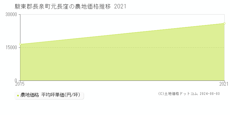 元長窪(駿東郡長泉町)の農地価格(坪単価)推移グラフ[2007-2021年]