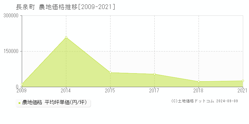 長泉町(静岡県)の農地価格推移グラフ(坪単価)[2009-2021年]