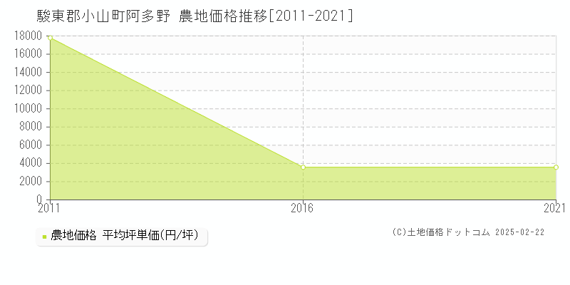 阿多野(駿東郡小山町)の農地価格推移グラフ(坪単価)[2011-2021年]