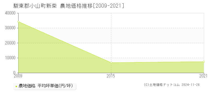 新柴(駿東郡小山町)の農地価格推移グラフ(坪単価)[2009-2021年]