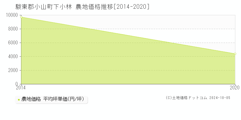 下小林(駿東郡小山町)の農地価格推移グラフ(坪単価)[2014-2020年]