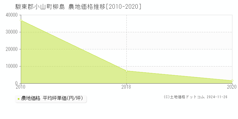 柳島(駿東郡小山町)の農地価格推移グラフ(坪単価)[2010-2020年]