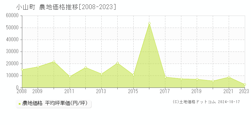 全域(小山町)の農地価格推移グラフ(坪単価)